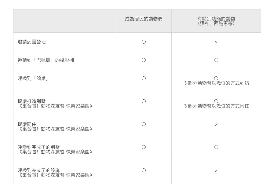 《集合啦！動物森友會》DLC「快樂家樂園」上架 幫動物們打造理想別墅！