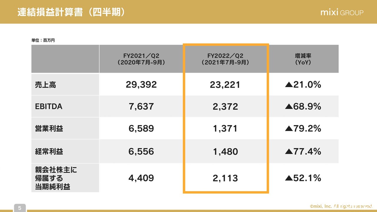 mixi 公开最新一季财务报告《怪物弹珠》收益下滑计画于年末年初带来更多 IP 合作