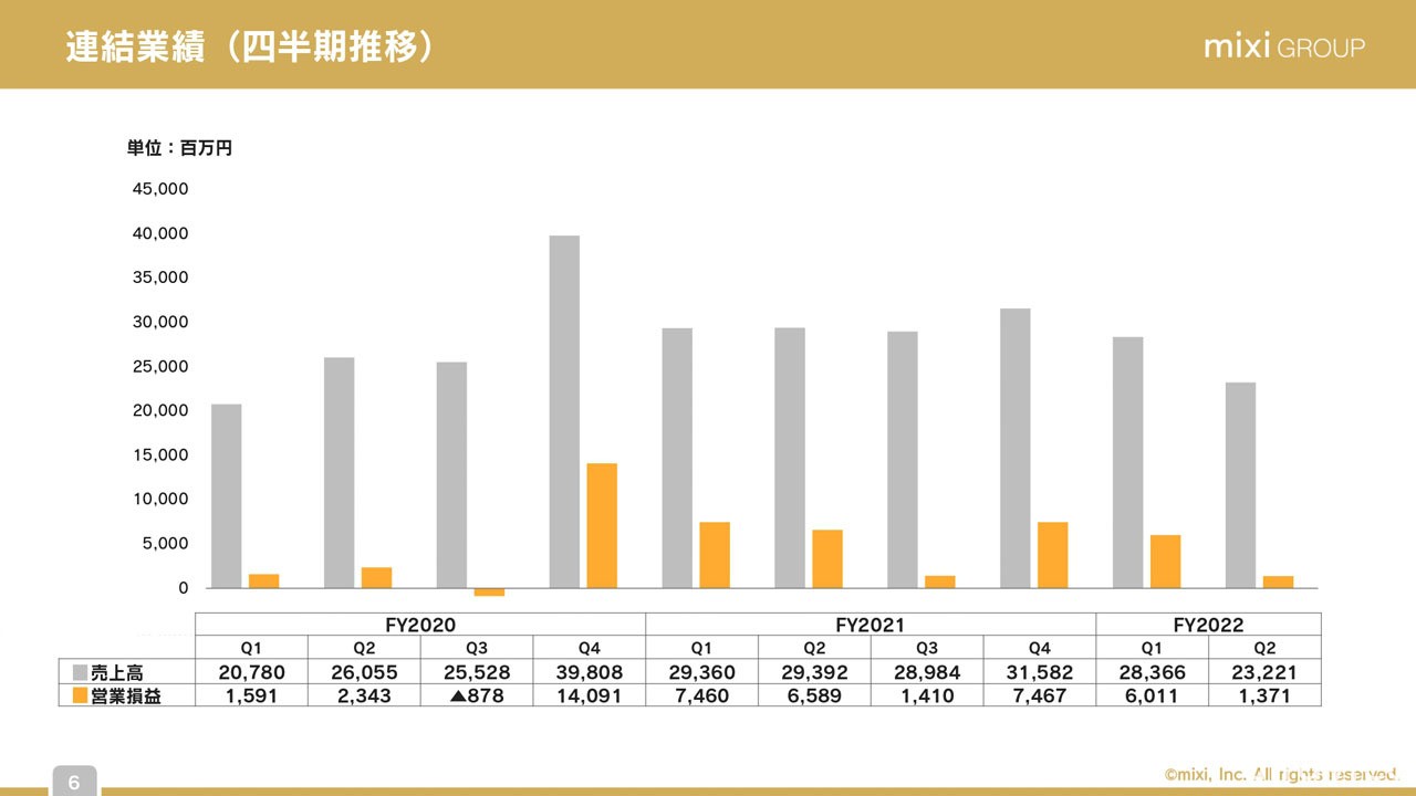 mixi 公開最新一季財務報告《怪物彈珠》收益下滑計畫於年末年初帶來更多 IP 合作