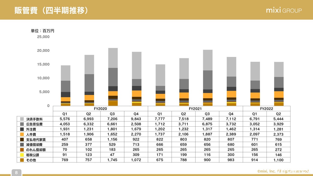 mixi 公开最新一季财务报告《怪物弹珠》收益下滑计画于年末年初带来更多 IP 合作