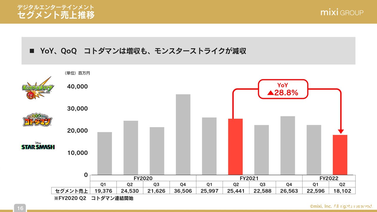 mixi 公开最新一季财务报告《怪物弹珠》收益下滑计画于年末年初带来更多 IP 合作