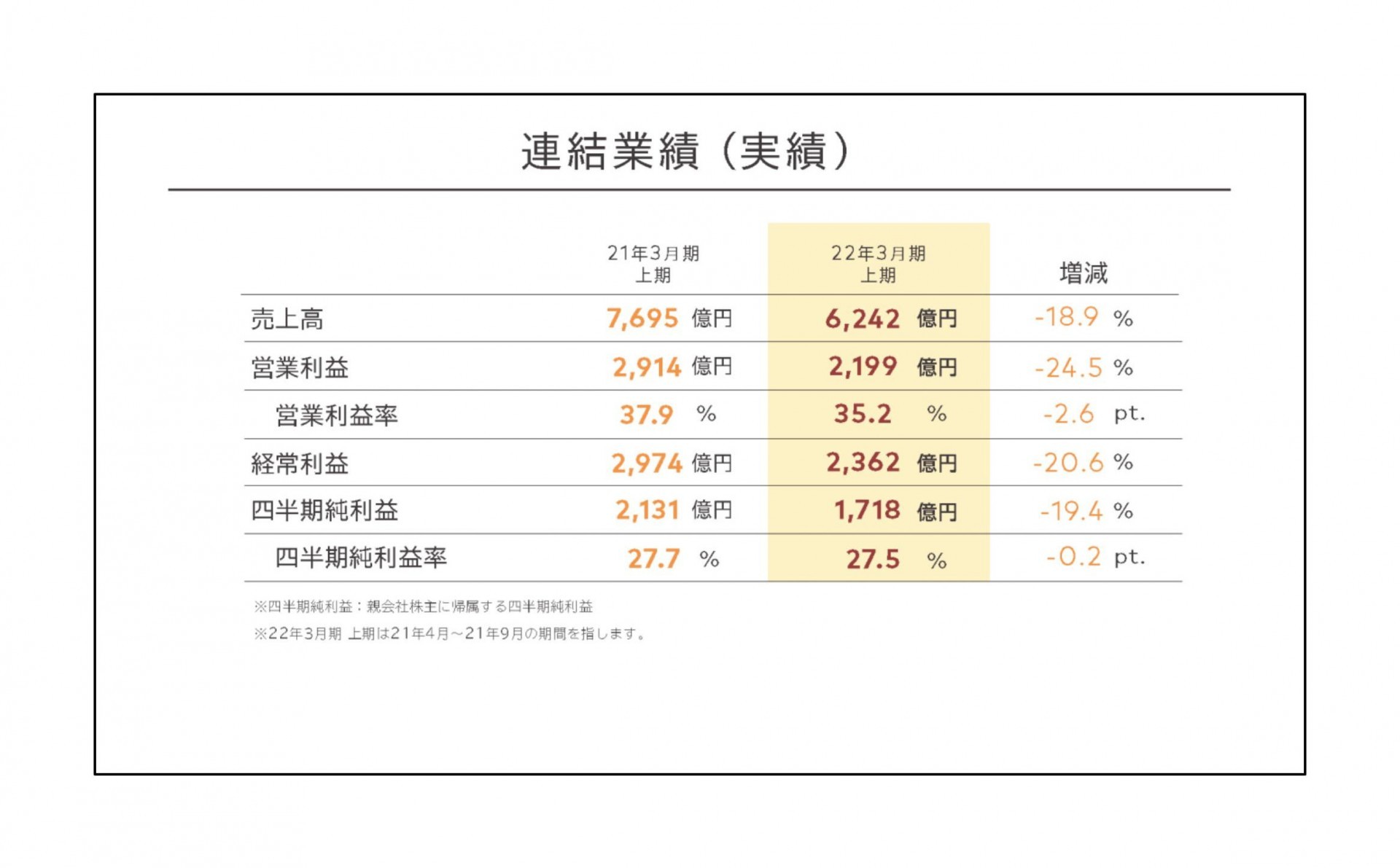 任天堂公布 2021 年度上半年财报 获利减少 2 成 预估全年度业绩仍将小幅成长