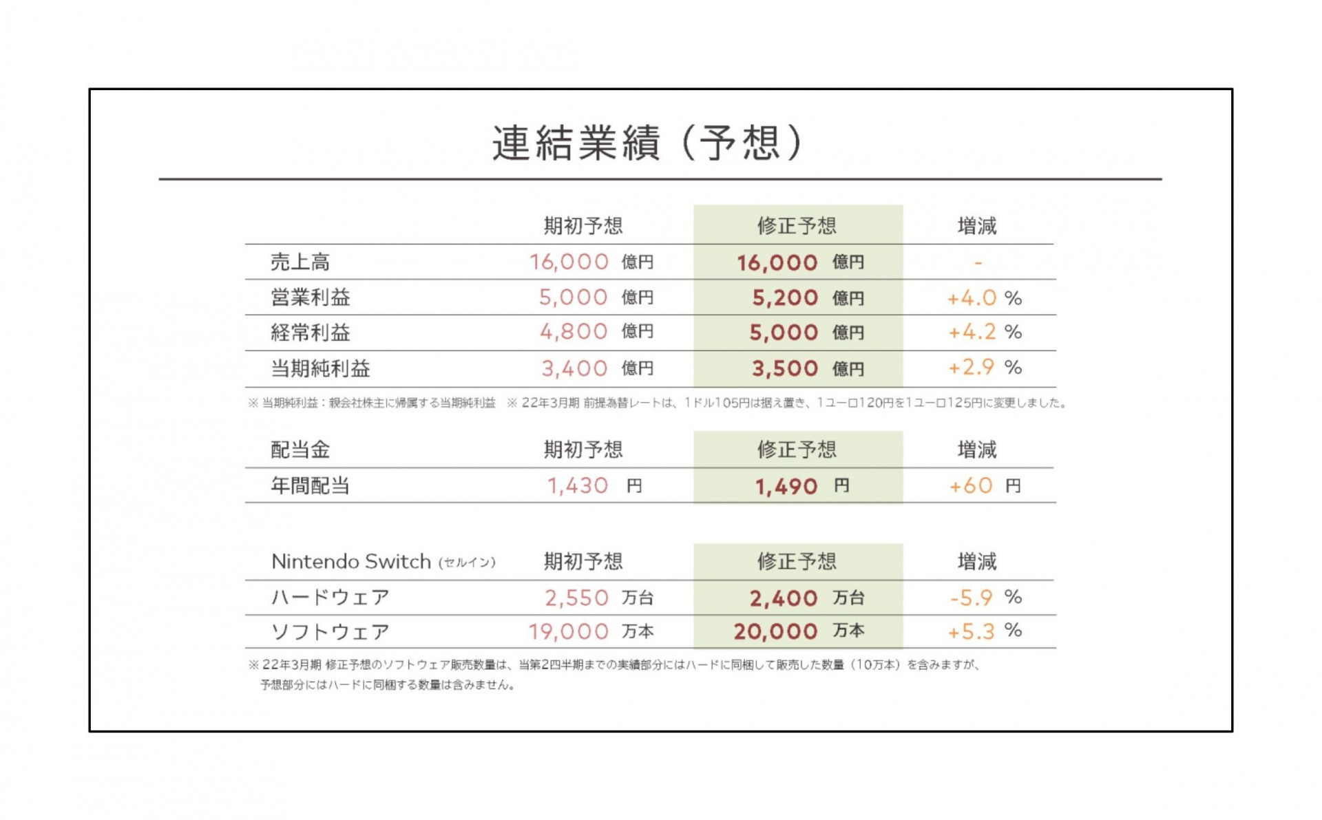 任天堂公布 2021 年度上半年財報 獲利減少 2 成 預估全年度業績仍將小幅成長