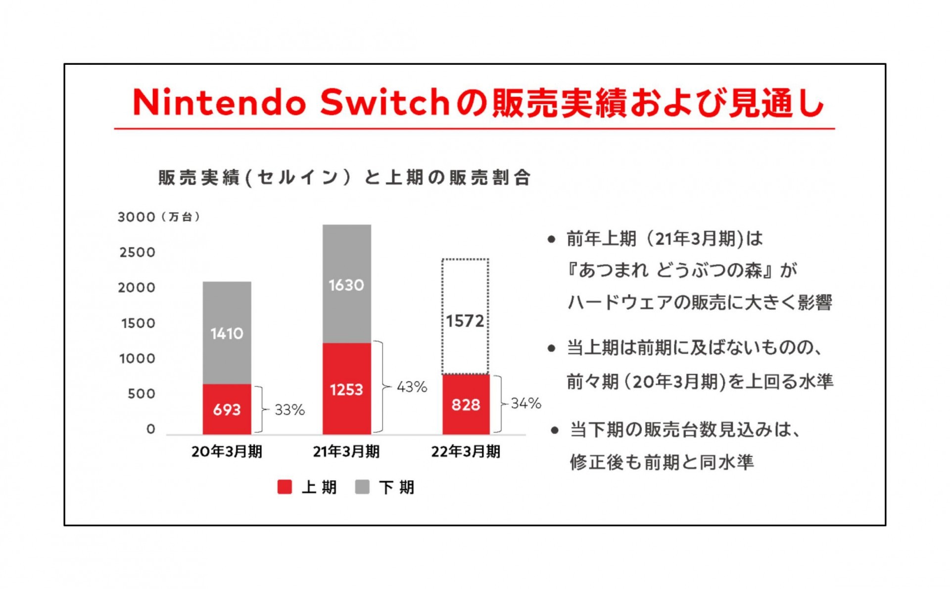 任天堂公布 2021 年度上半年財報 獲利減少 2 成 預估全年度業績仍將小幅成長