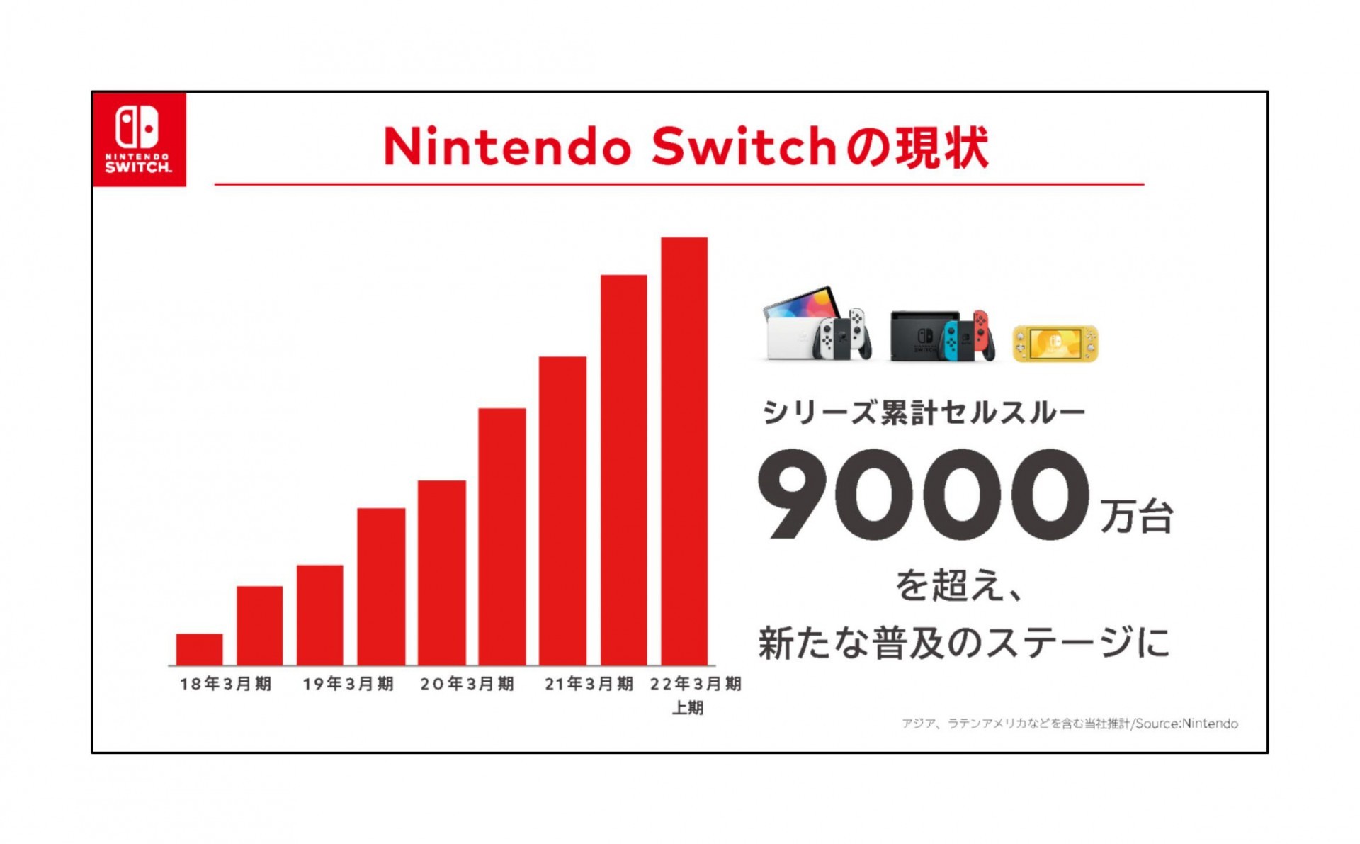 任天堂公布 2021 年度上半年財報 獲利減少 2 成 預估全年度業績仍將小幅成長