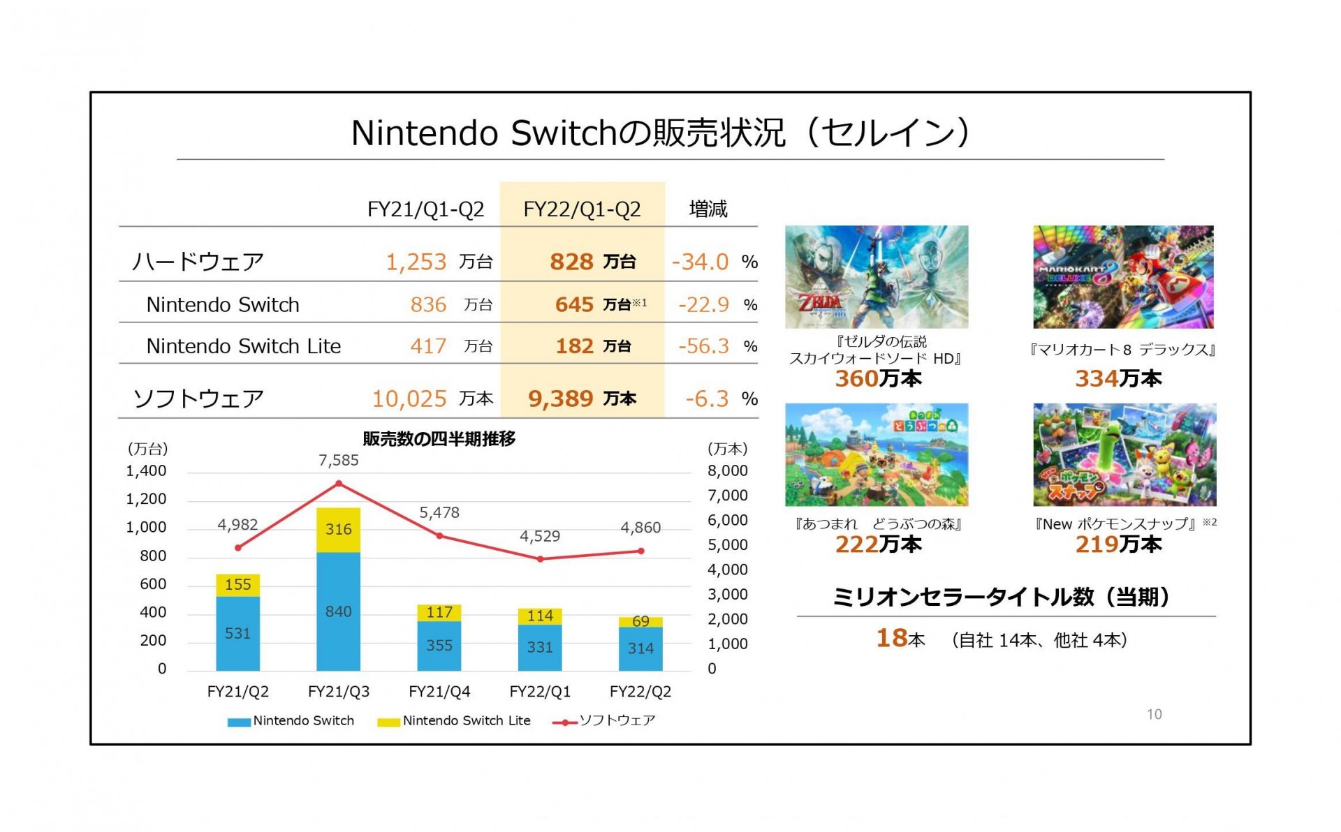 任天堂公布 2021 年度上半年財報 獲利減少 2 成 預估全年度業績仍將小幅成長