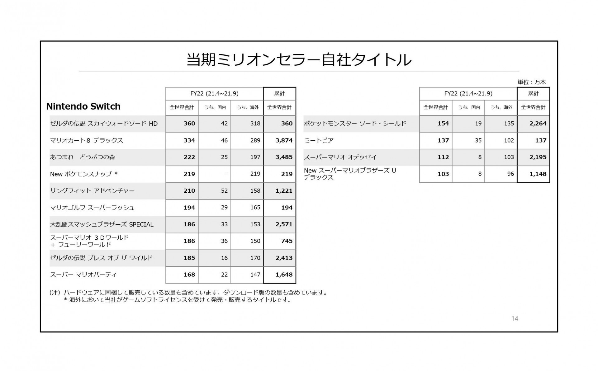 任天堂公布 2021 年度上半年财报 获利减少 2 成 预估全年度业绩仍将小幅成长