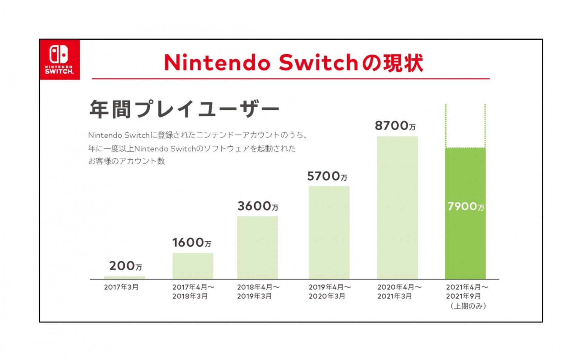 任天堂公布 2021 年度上半年财报 获利减少 2 成 预估全年度业绩仍将小幅成长