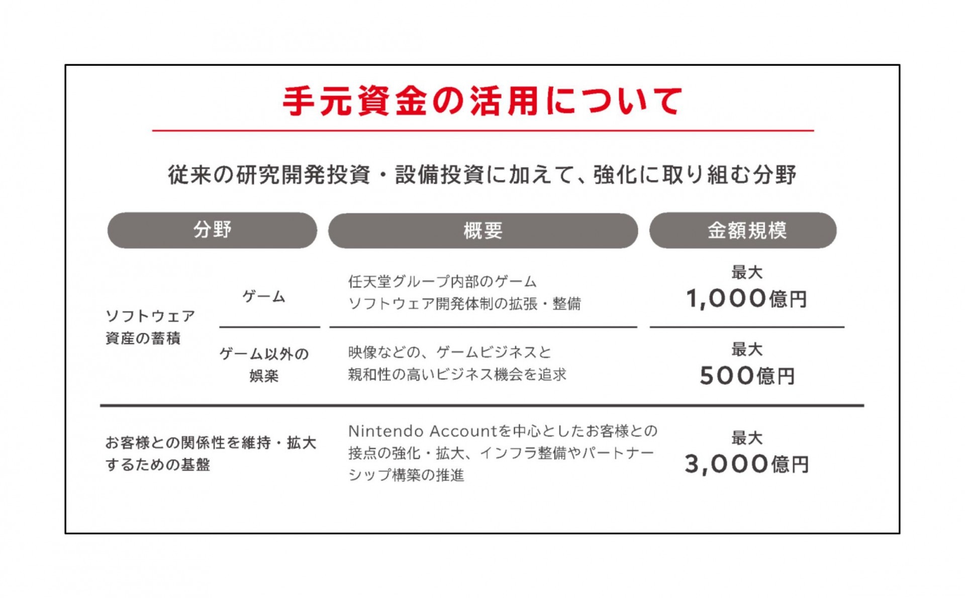 任天堂公布 2021 年度上半年财报 获利减少 2 成 预估全年度业绩仍将小幅成长