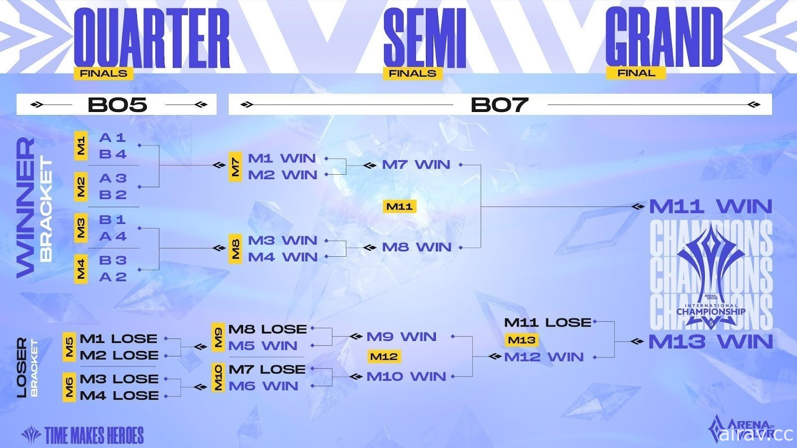 《Garena 傳說對決》AIC 2021 國際賽 — 五週年慶典分組抽籤結果出爐