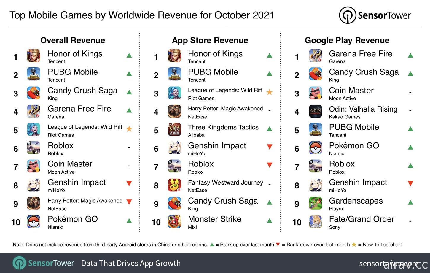 Sensor Tower 公布 10 月全球手遊營收排行 《英雄聯盟：激鬥峽谷》首度進入前 5 名