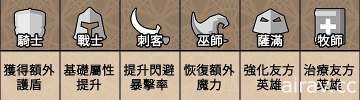 《放置地下城 Idle Dungeon》公開系統特色介紹 菁英刪檔封測進行中