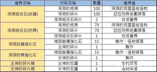 《洛汗 M》全新「深淵」裝備、新地圖亞拉列弗開放