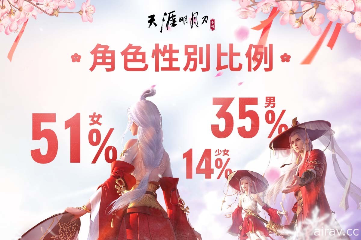 《天涯明月刀 M》歲末慶典天刀半年祭展開 公開遊戲內趣味數據