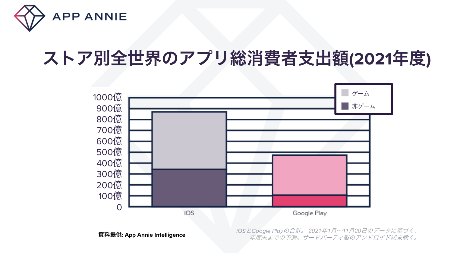 App Annie 指出在 2021 全球消費者於 App Store、Google Play 消費約 1,350 億美元