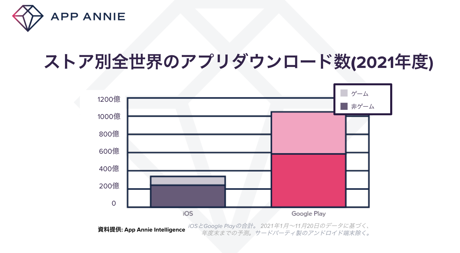 App Annie 指出在 2021 全球消費者於 App Store、Google Play 消費約 1,350 億美元