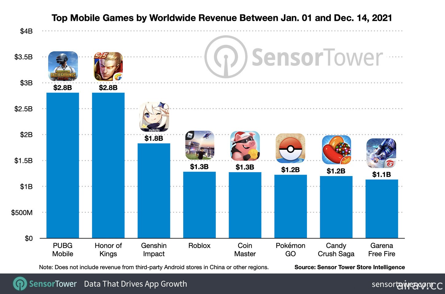 Sensor Tower 指出 2021《王者榮耀》《原神》等 8 款手遊營收超過 10 億美元 突破紀錄