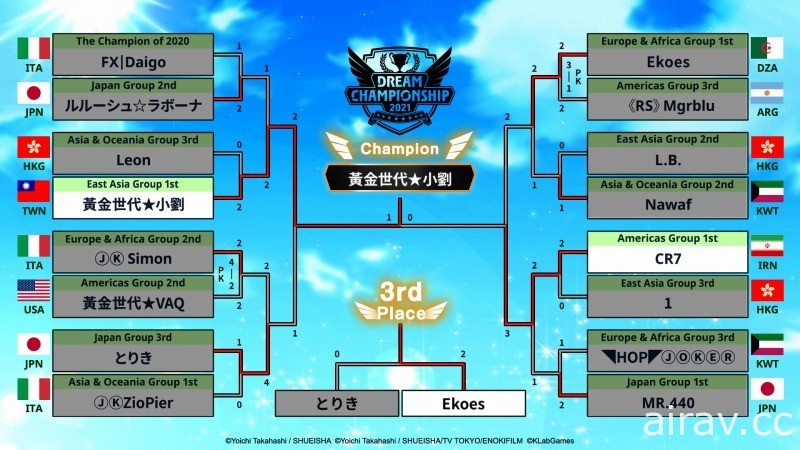 《足球小將翼：夢幻隊伍》「Dream Championship 2021」由台灣選手「黃金世代★小劉」奪冠