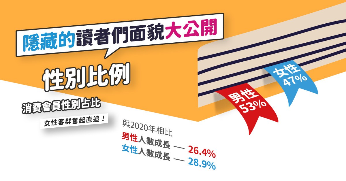 BOOK☆WALKER 2021 年閱讀報告 公開男女讀者以及暢銷類型比例分析