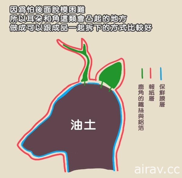 【自己動手做系列】自製仿真動物頭套(簡易版獸裝)