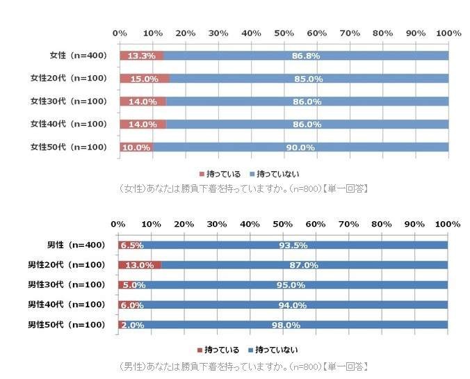 網路調查《喜歡的女性內衣顏色》原來男生女生最終的喜好興趣都相同？