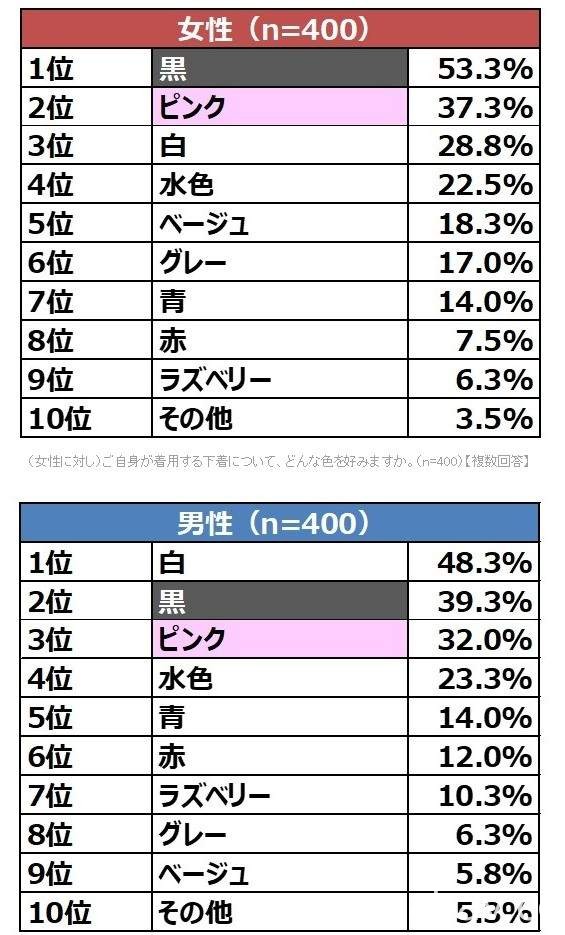 網路調查《喜歡的女性內衣顏色》原來男生女生最終的喜好興趣都相同？