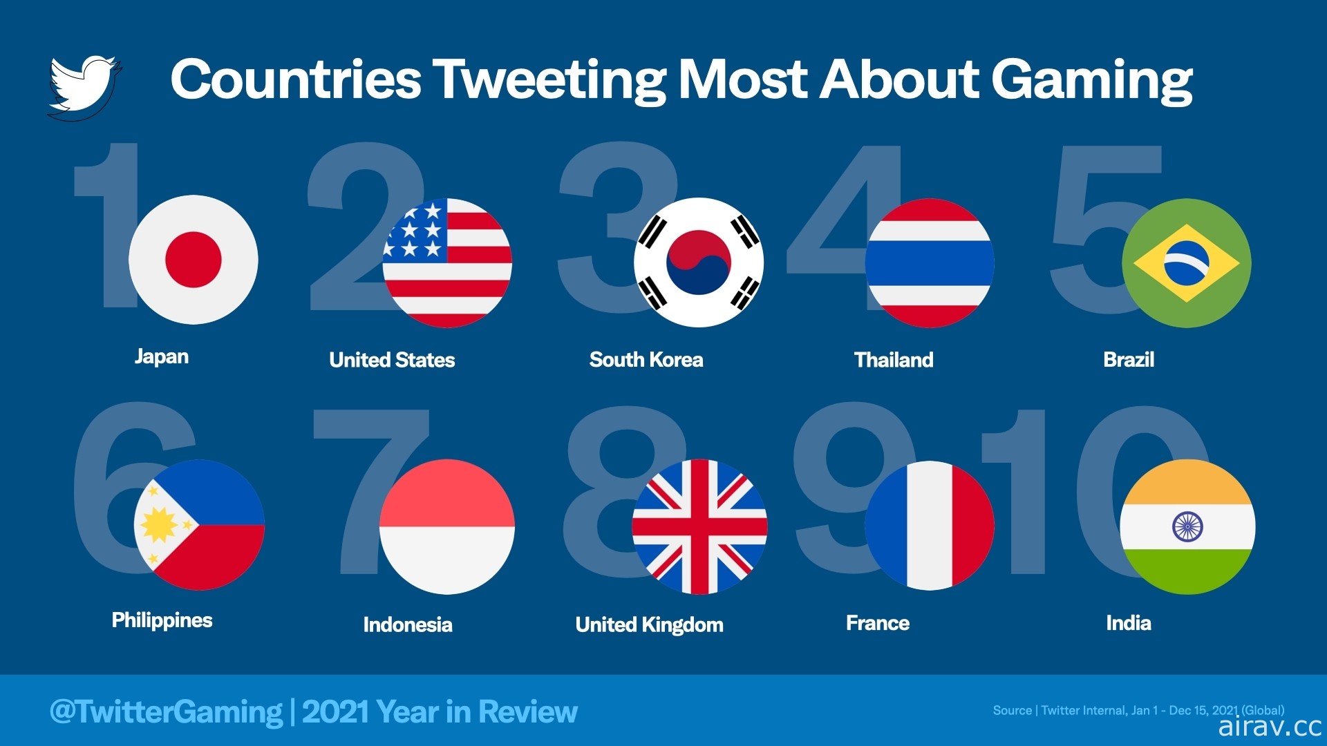 Twitter 公开 2021 年全球游戏趋势话题 《原神》为最多推文之游戏