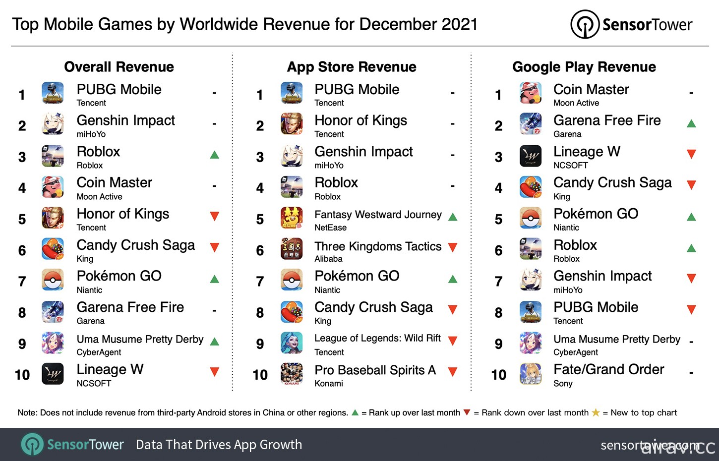 Sensor Tower 公布 12 月全球手游营收排行《PUBG M》《原神》《Roblox》居前三