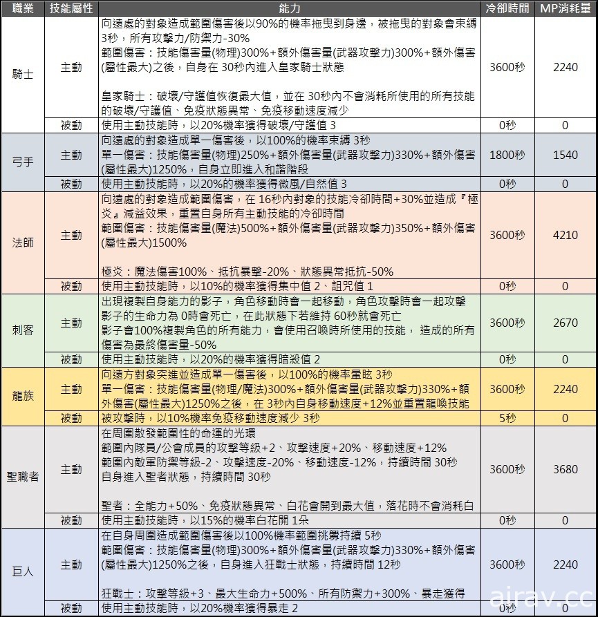 《洛汗 M》七大职业改版“职业觉醒” 专属职业必杀技登场