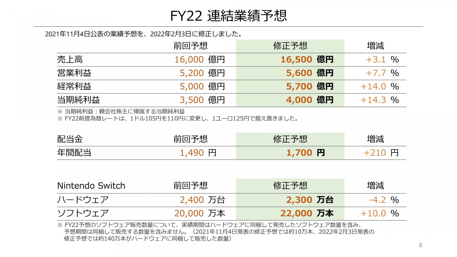 Nintendo Switch 主機累計銷售突破 1 億台大關 成為任天堂旗下最暢銷家用主機