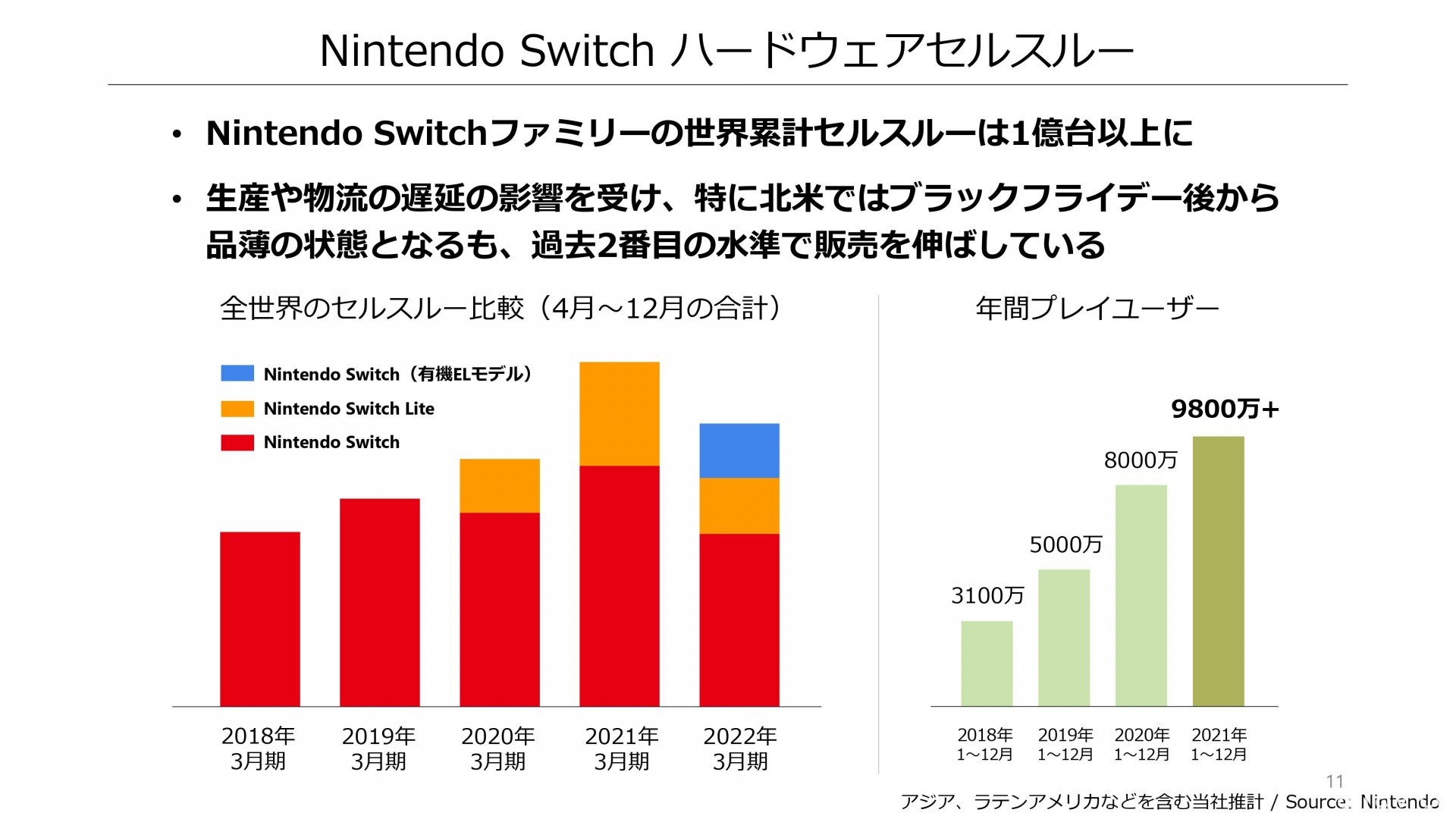 Nintendo Switch 主機累計銷售突破 1 億台大關 成為任天堂旗下最暢銷家用主機