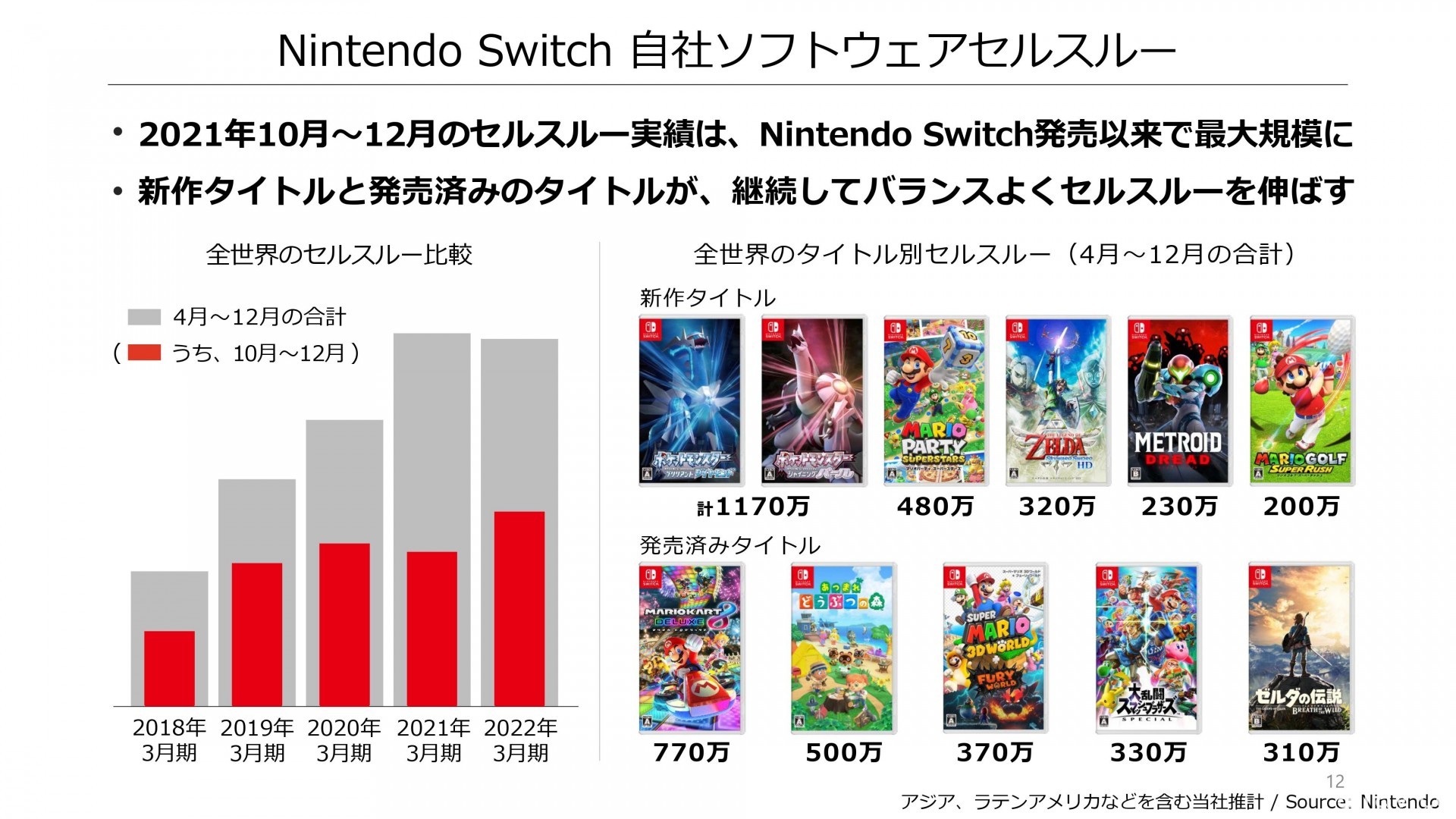 Nintendo Switch 主機累計銷售突破 1 億台大關 成為任天堂旗下最暢銷家用主機