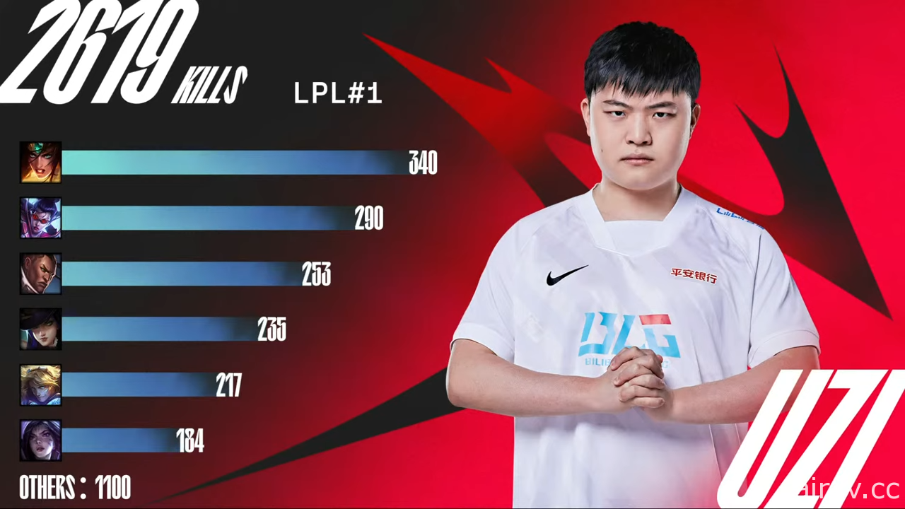 《英雄聯盟》世界知名 ADC 選手 Uzi 相隔 895 天復出重返 LPL 舞台