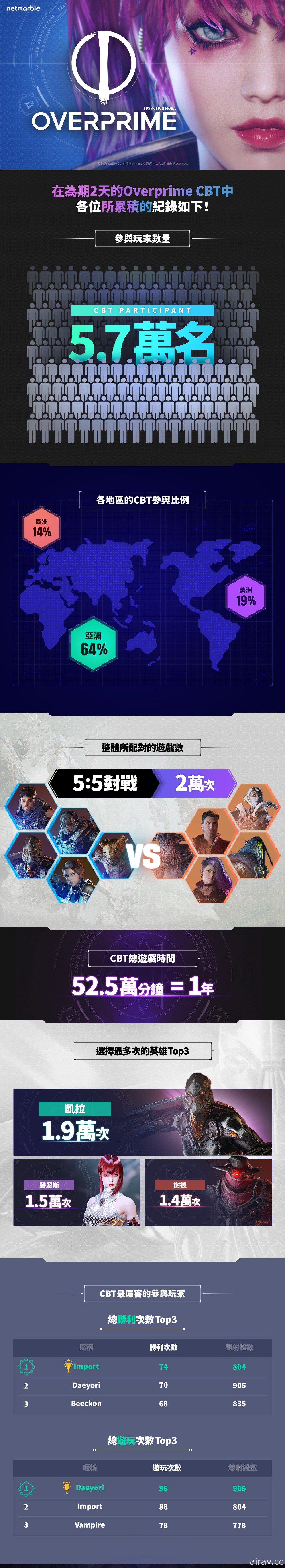 網石公開旗下新作《Overprime》封測成果 公開玩家選擇最多次的前三大英雄