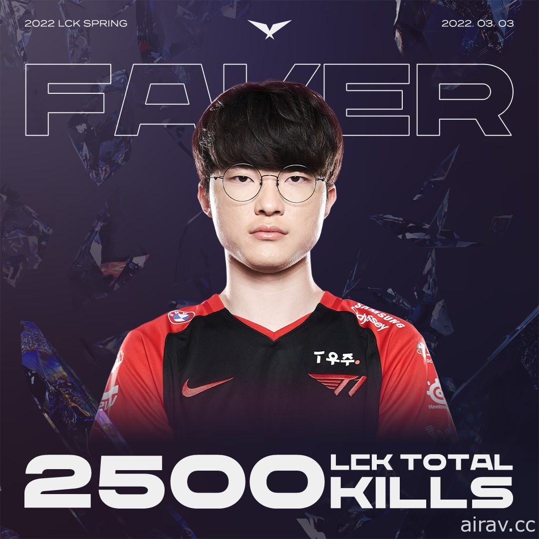 《英雄聯盟》Faker 創下 LCK 首位拿到 2500 殺選手新紀錄　T1 戰隊取得十三連勝