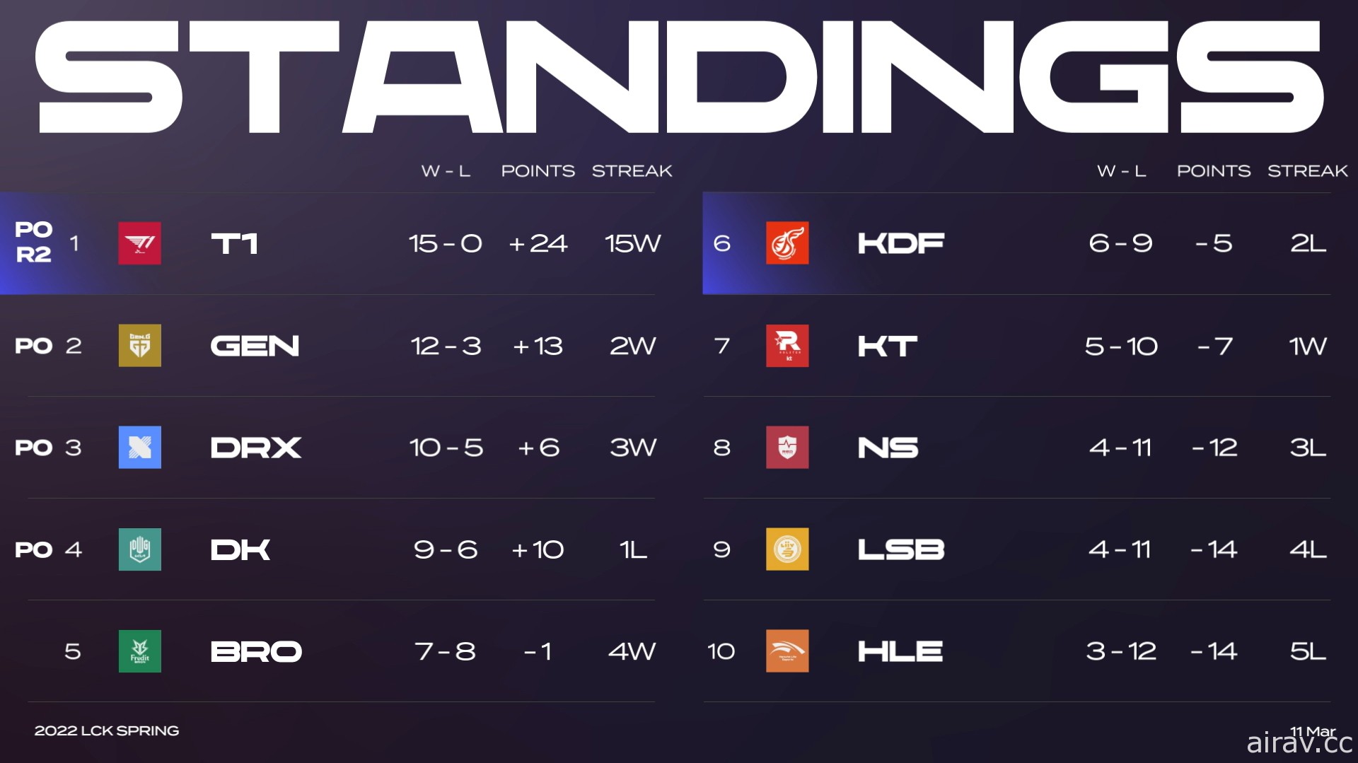 《英雄聯盟》T1 今日達成十五連勝 創下 LCK 歷史單賽季最多連勝紀錄