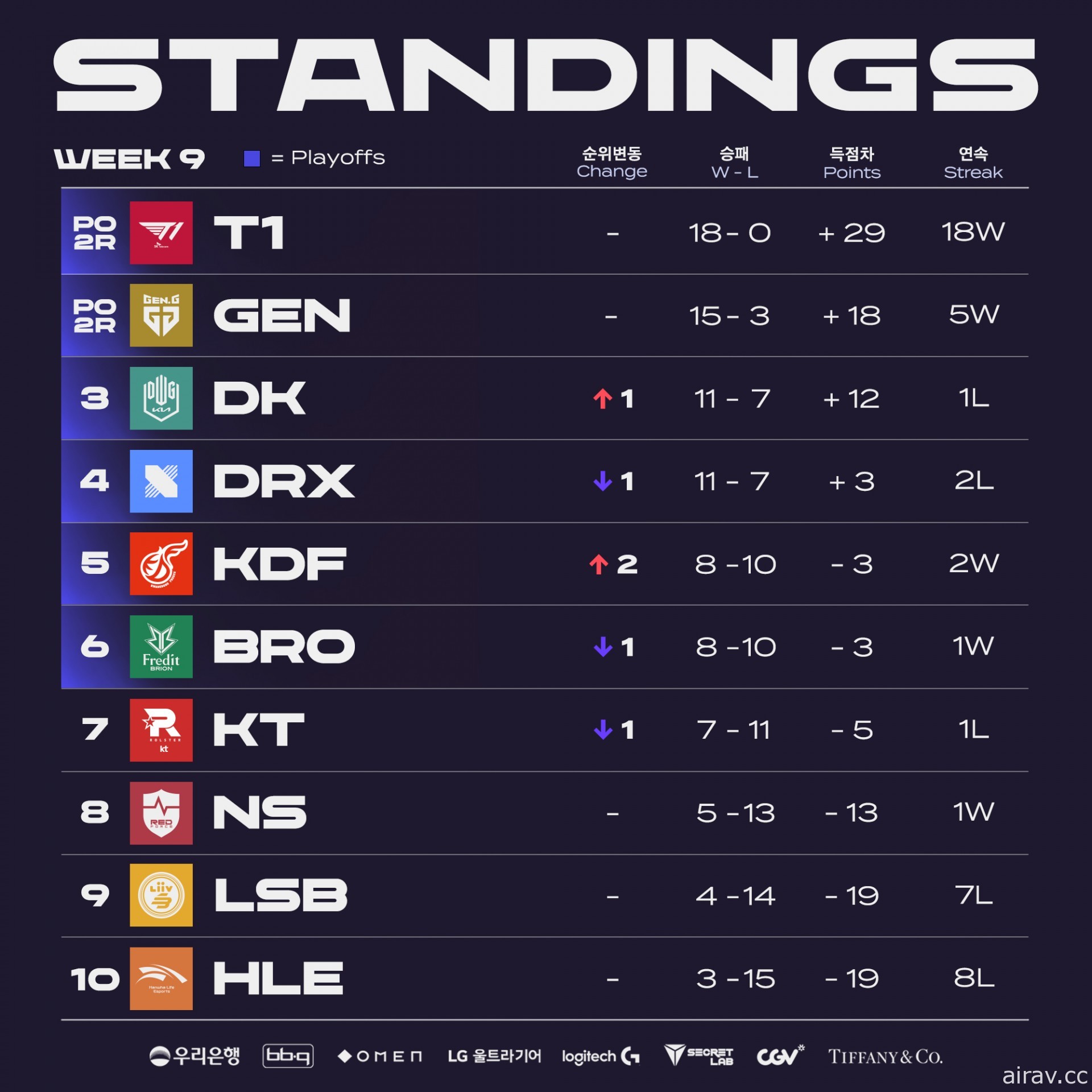 創造歷史！《英雄聯盟》LCK 春季例行賽落幕　T1 取得 18 連勝全勝戰績