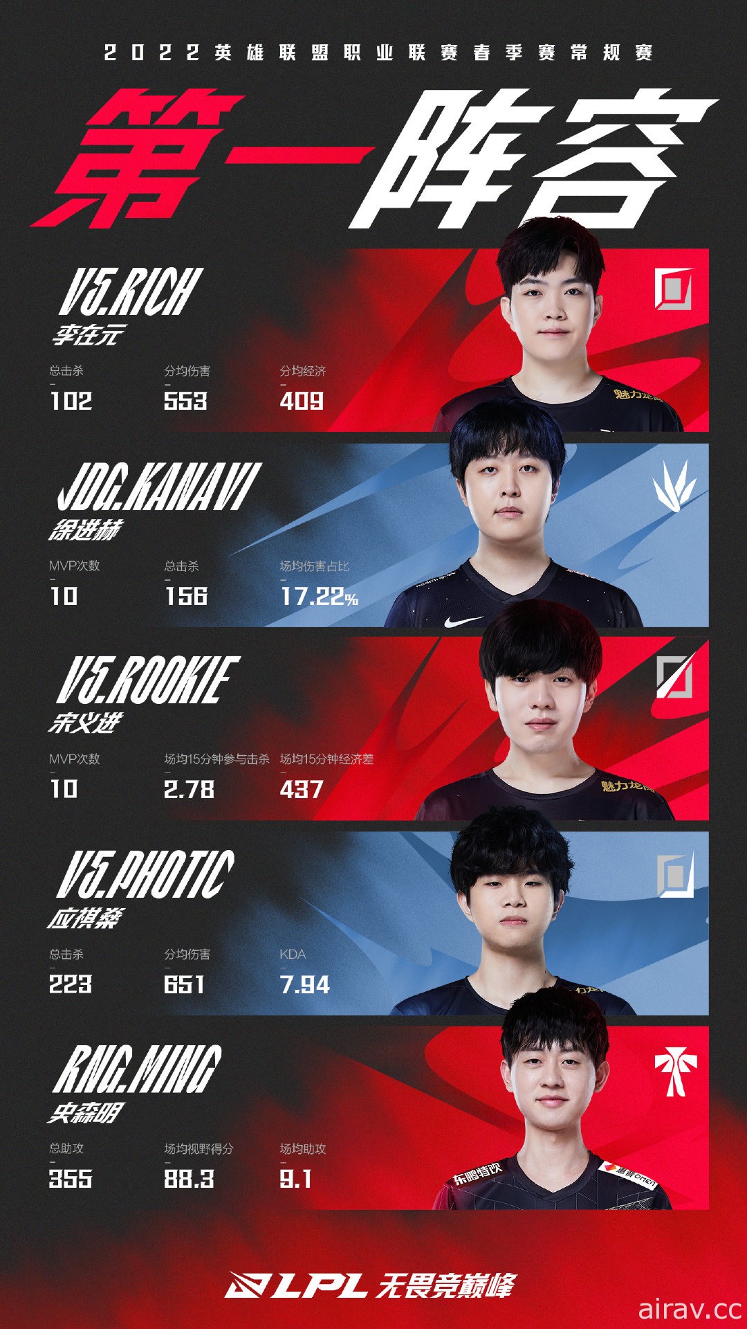 《英雄联盟》LPL 公开春季例行赛奖项　Rookie 拿下 MVP 并入选最佳阵容第一队