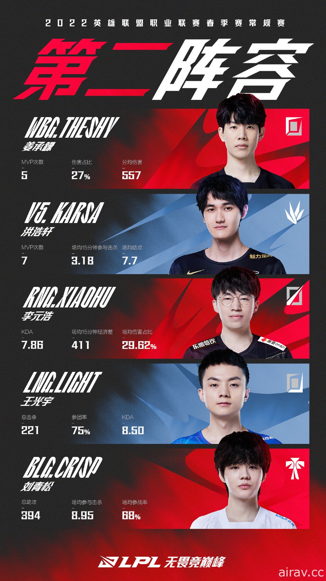 《英雄聯盟》LPL 公開春季例行賽獎項　Rookie 拿下 MVP 並入選最佳陣容第一隊