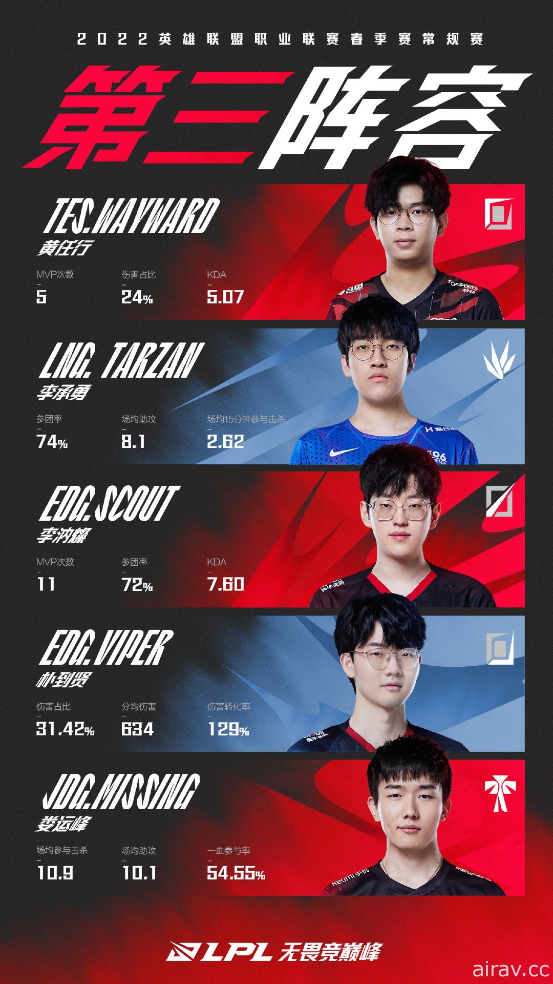 《英雄聯盟》LPL 公開春季例行賽獎項　Rookie 拿下 MVP 並入選最佳陣容第一隊