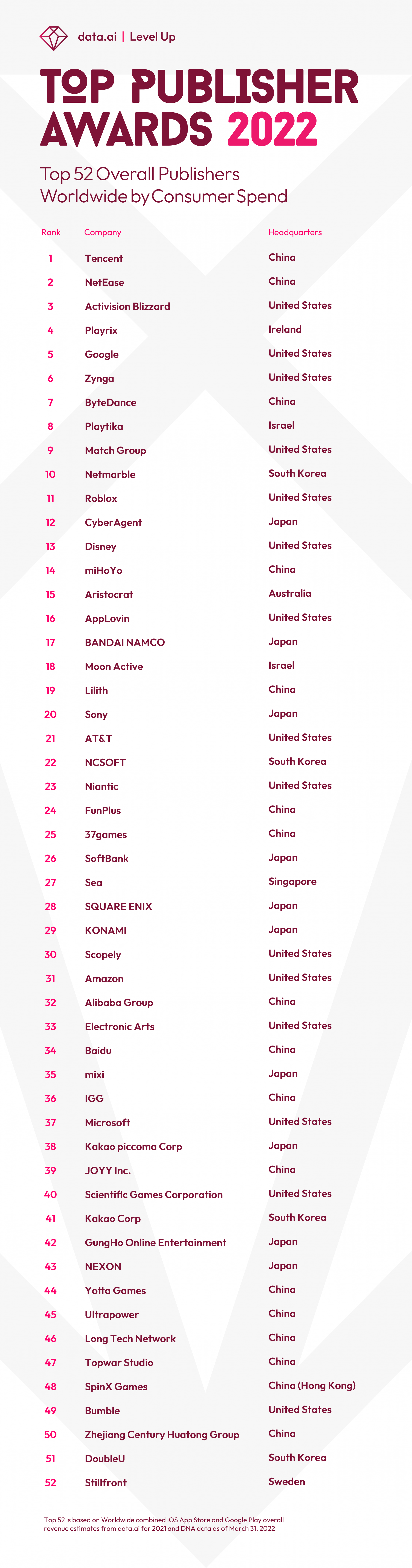 data.ai 公開 2022 Level Up 年度發行商 52 強 騰訊、網易及動視暴雪奪下前三