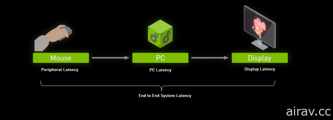 NVIDIA 以影片說明 Game Ready 驅動程式研發幕後 一天做超過千項測試