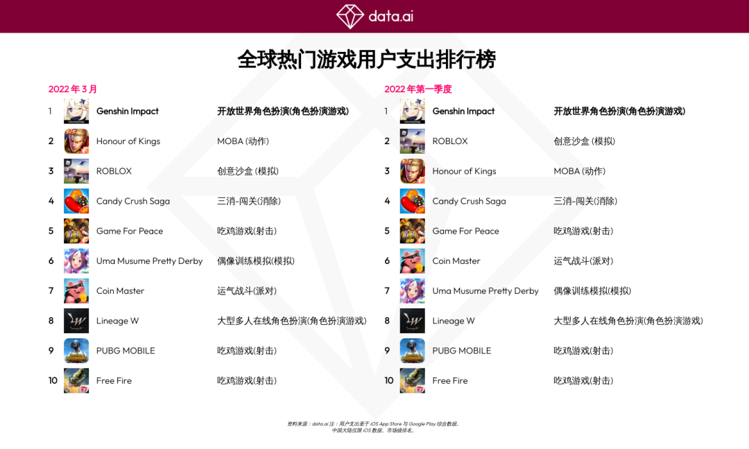 data.ai 數據顯示《原神》全球用戶消費將突破 27 億美元 下載次數達 1.15 億次