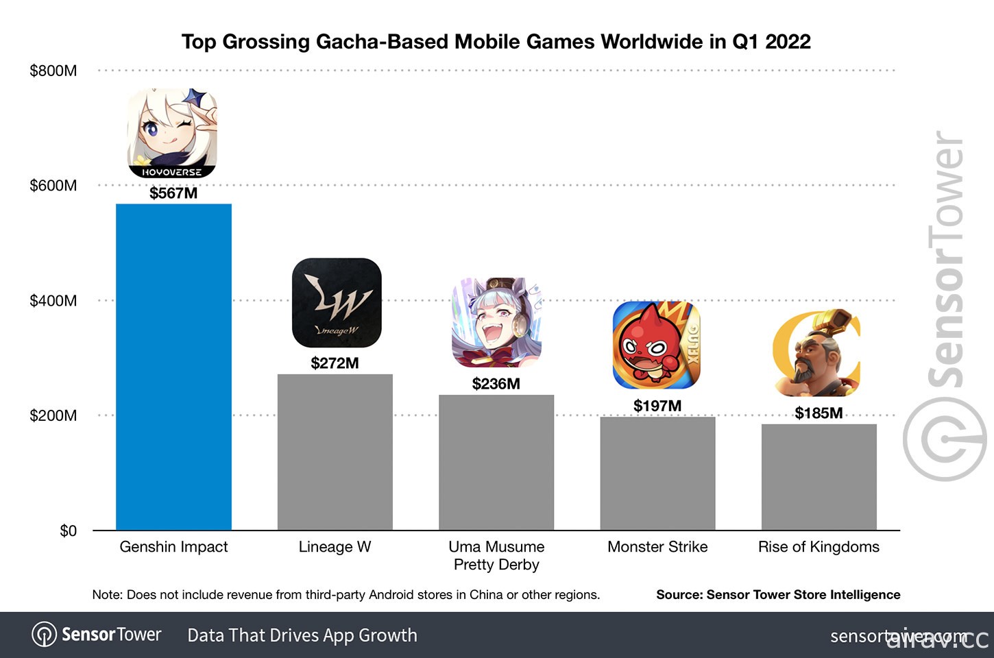 Sensor Tower 指出《原神》已突破 30 億美元營收里程碑 平均每 6 個月營收達 10 億美元