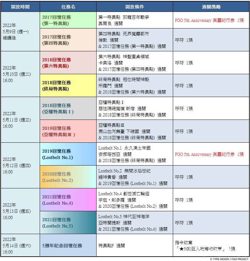 《Fate/Grand Order》繁中版五週年預熱活動開跑　48 張週年禮裝「英靈紀行」登場