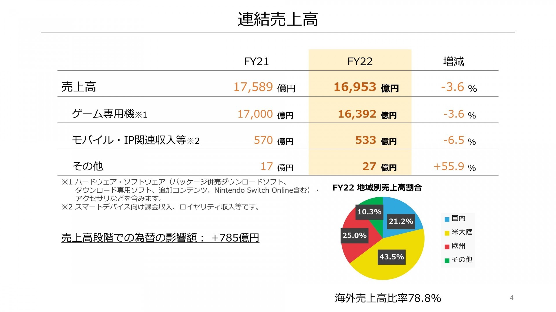 任天堂公布 2021 年度業績報告 業績小幅下滑 Switch 主機銷售衰退 2 成