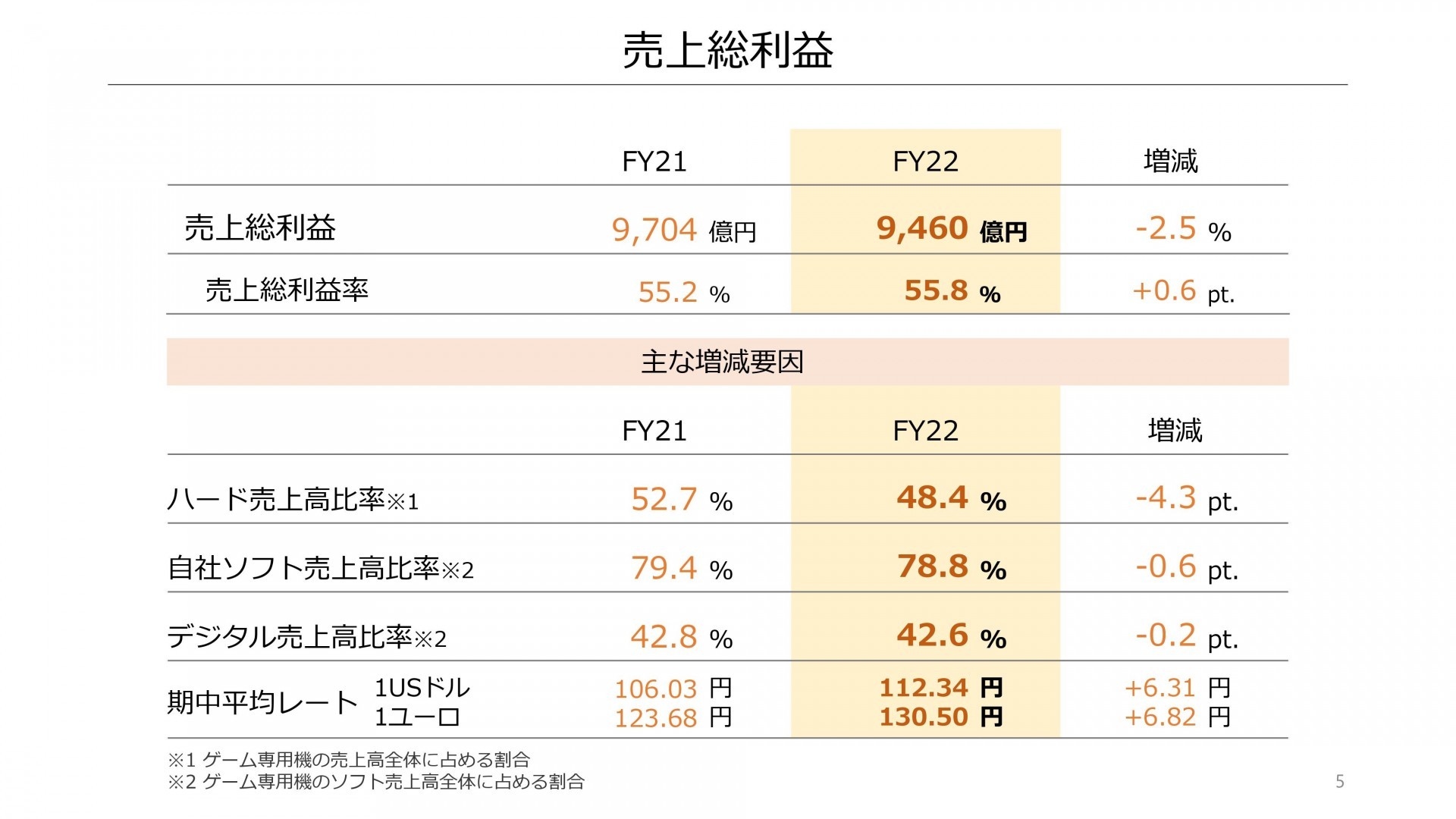 任天堂公布 2021 年度業績報告 業績小幅下滑 Switch 主機銷售衰退 2 成