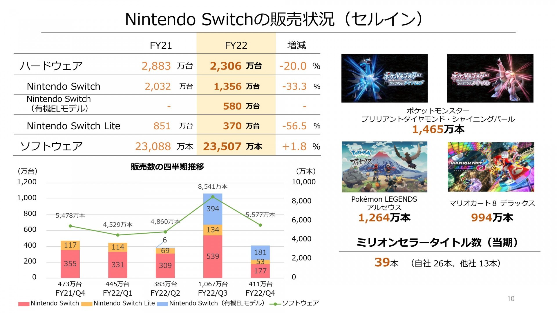 任天堂公布 2021 年度業績報告 業績小幅下滑 Switch 主機銷售衰退 2 成