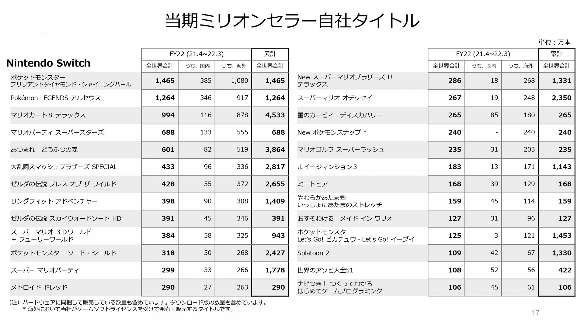 任天堂公布 2021 年度業績報告 業績小幅下滑 Switch 主機銷售衰退 2 成