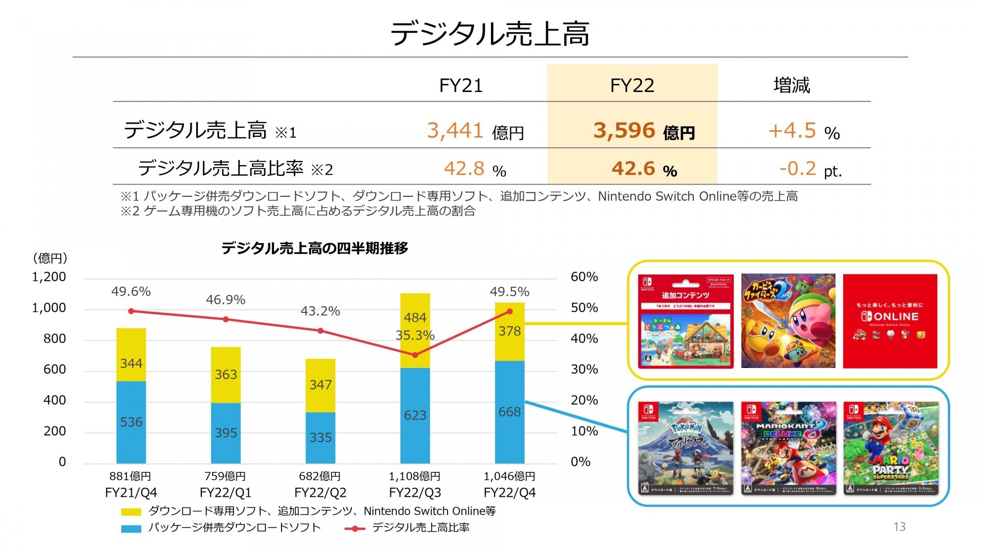 任天堂公布 2021 年度業績報告 業績小幅下滑 Switch 主機銷售衰退 2 成